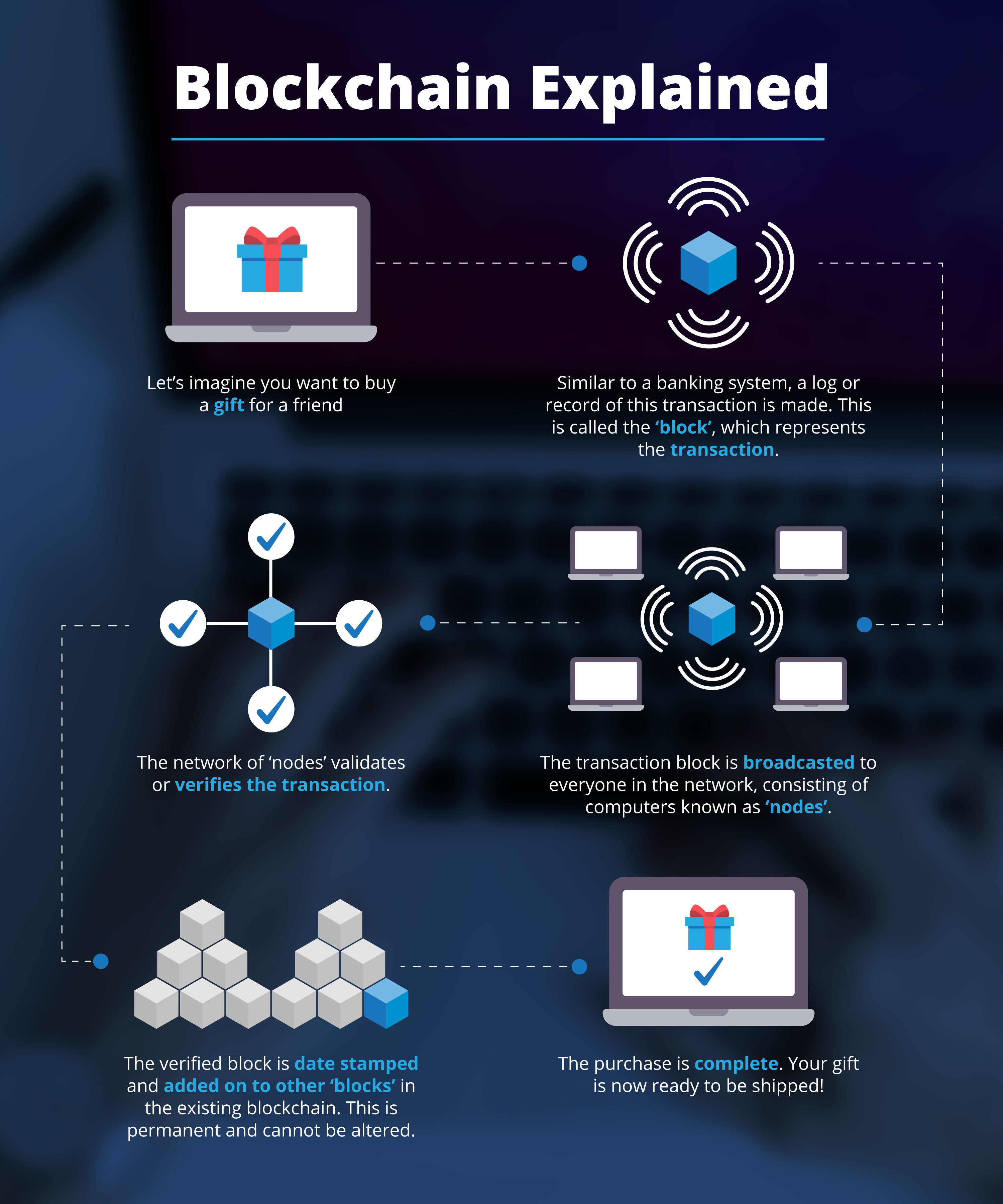 blockchain explained reddit