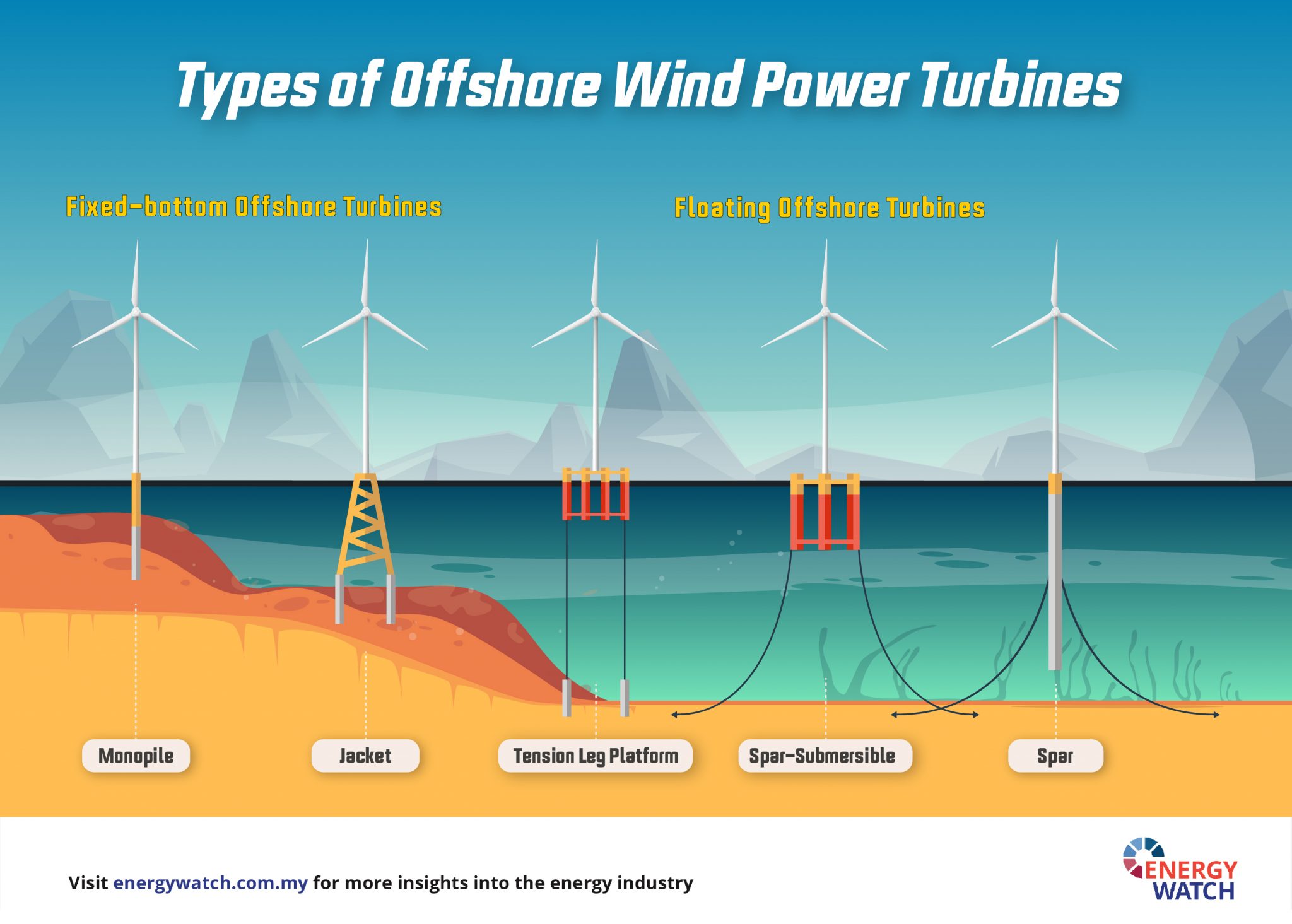 Offshore Wind Turbine Energy Watch