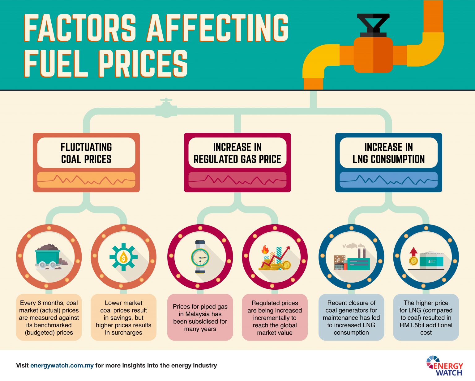 3 Factors Behind Your Electricity Tariff Calculation in Malaysia