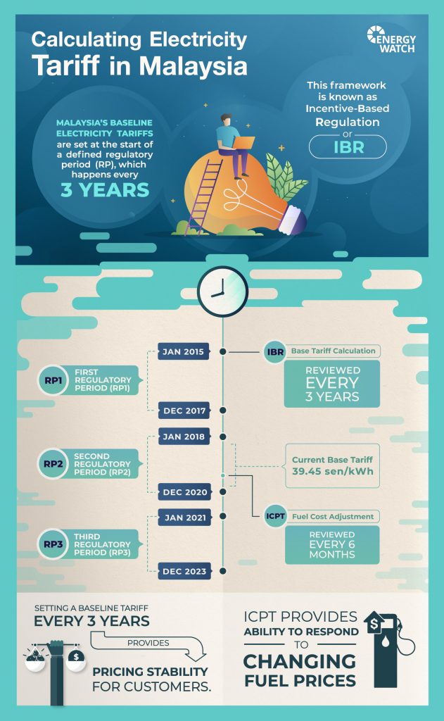 Exploring ICPT and IBR in Malaysia’s Electricity Ecosystem Energy