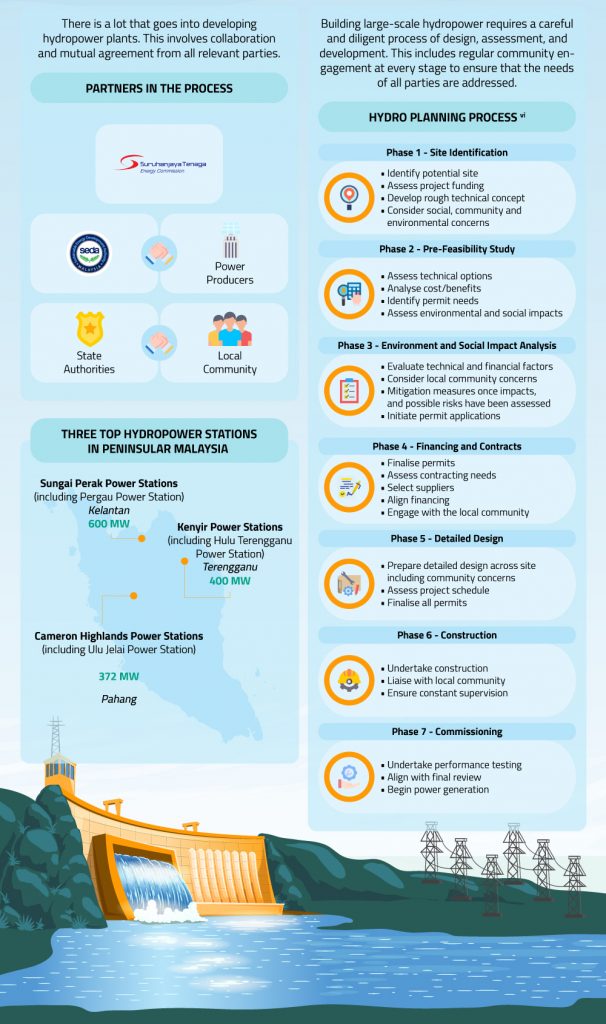 Infographic Dive Into Hydropower 101 Energy Watch Global & Regional