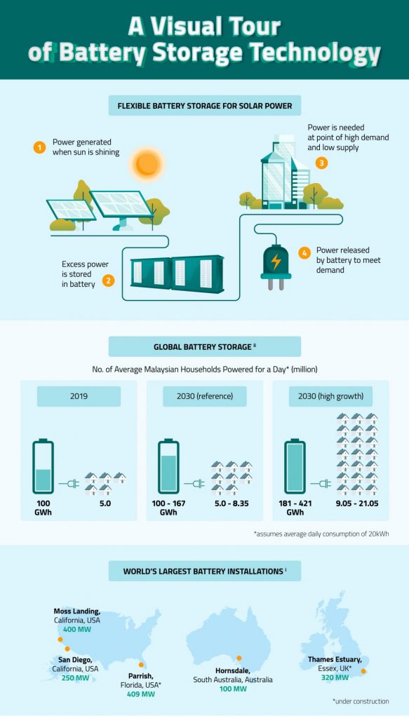 Infographic A Better Future with Battery Storage in Malaysia Energy