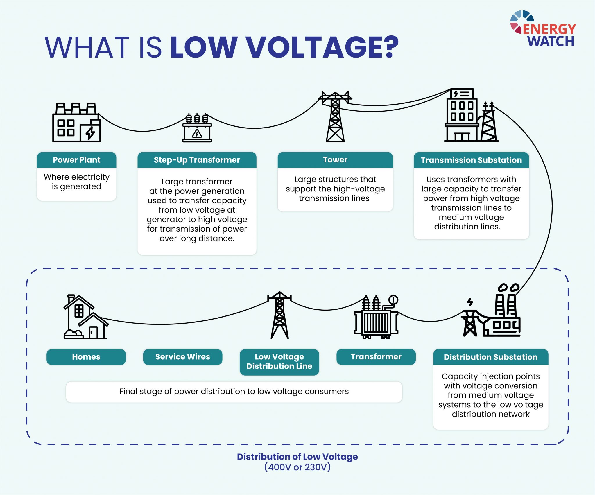 Low Voltage (LV) Distribution Systems Services