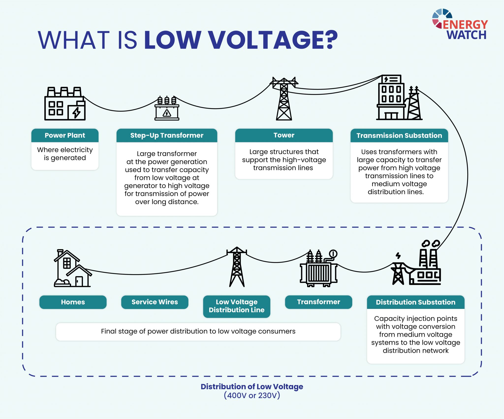 What Should You Know About the 'Last Mile' of Electricity? - Energy Watch:  Global & Regional Energy Insights, Thought leadership, & Conversations