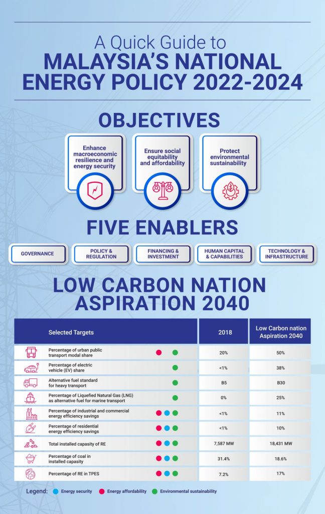 Malaysia’s National Energy Policy 20222040 aims to unlock RM13 billion