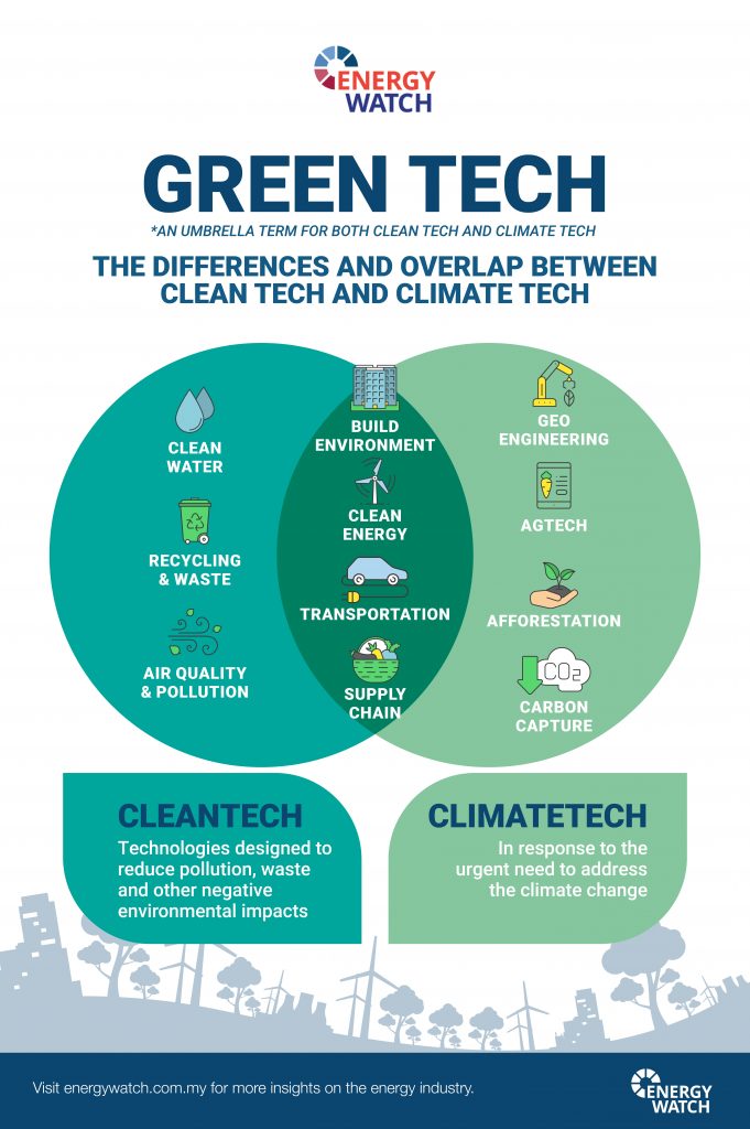 Greentech, Cleantech & Climate tech - What&rsquo;s the difference? - Energy
